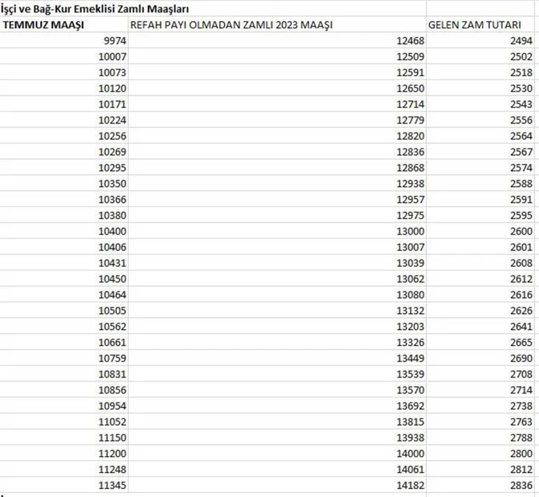 Refah payı dahil yüzde 25 zamlı işçi (SSK) ve Bağ-Kur emekli maaşları belli oldu! 6
